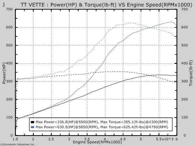 UPP C6 Corvette Twin Turbo Kit